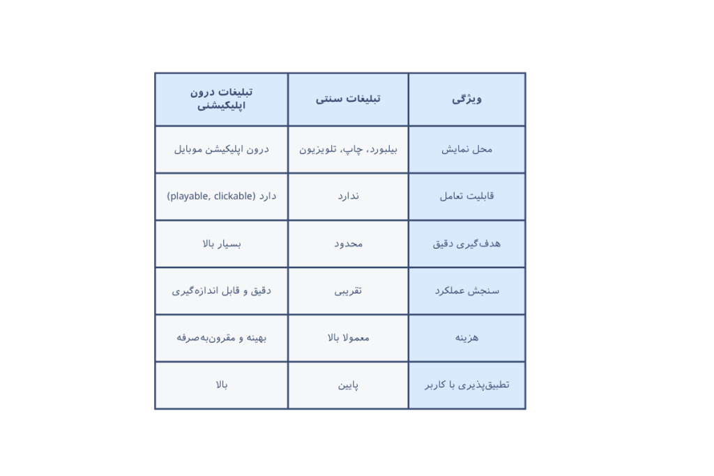 مقایسه ویژگی‌های تبلیغات سنتی و تبلیغات درون‌اپلیکیشنی از نظر محل نمایش، تعامل، هدف‌گیری، هزینه و سنجش عملکرد