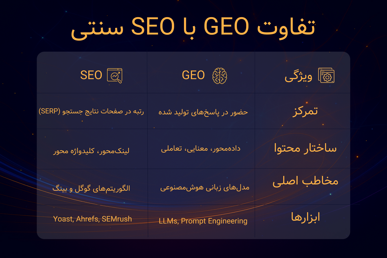 مقایسه Generative Engine Optimization با SEO سنتی در قالب اینفوگرافیک